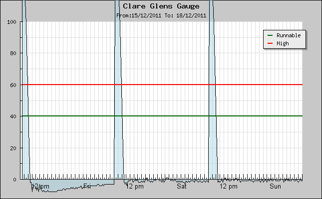 Clare Glens river gauge, Tipperary, Limerick Border