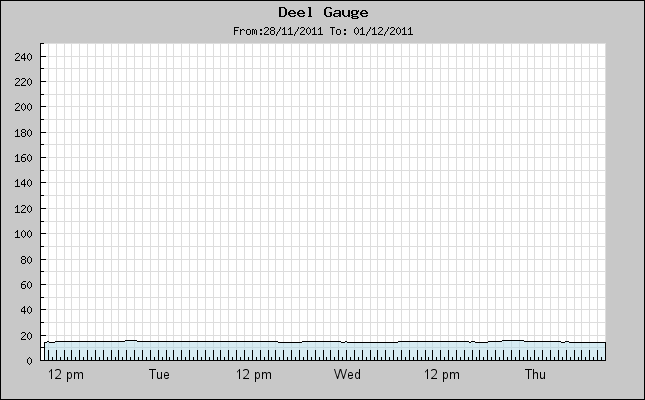 River gauge located on the River Deel in Askeaton Co. Limerick