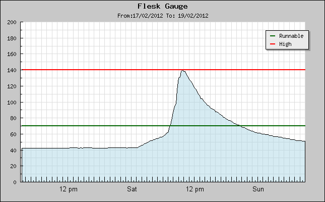 Flesk river gauge, Kerry
