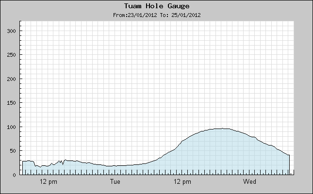 River gauge located at the Tuam Hole on the River Clare in Tuam Co. Galway