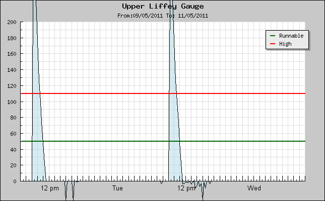 Upper Liffey River Gauge, Water levels