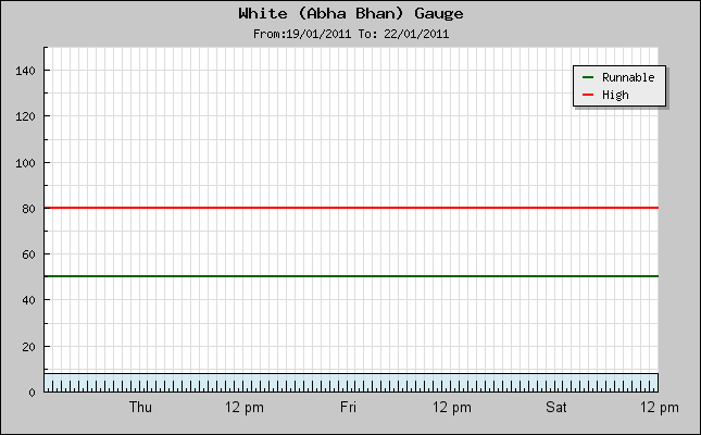 River gauge located on the White River (Abha Bhan) Co. Limerick